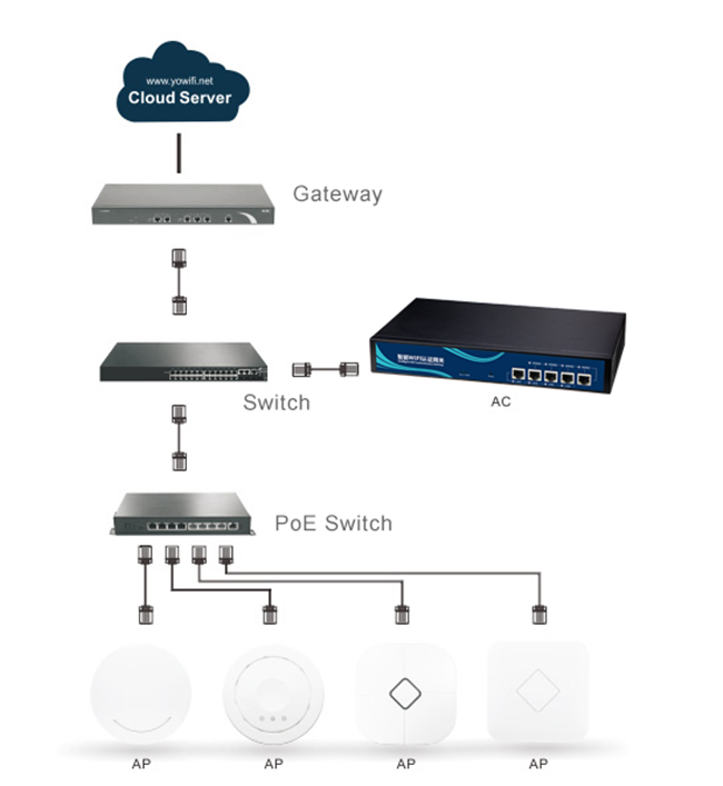Regolatore senza fili di lan dello SNMP Protocal, multi regolatore PALLIDO di CA di Wifi dell'ingresso per il AP