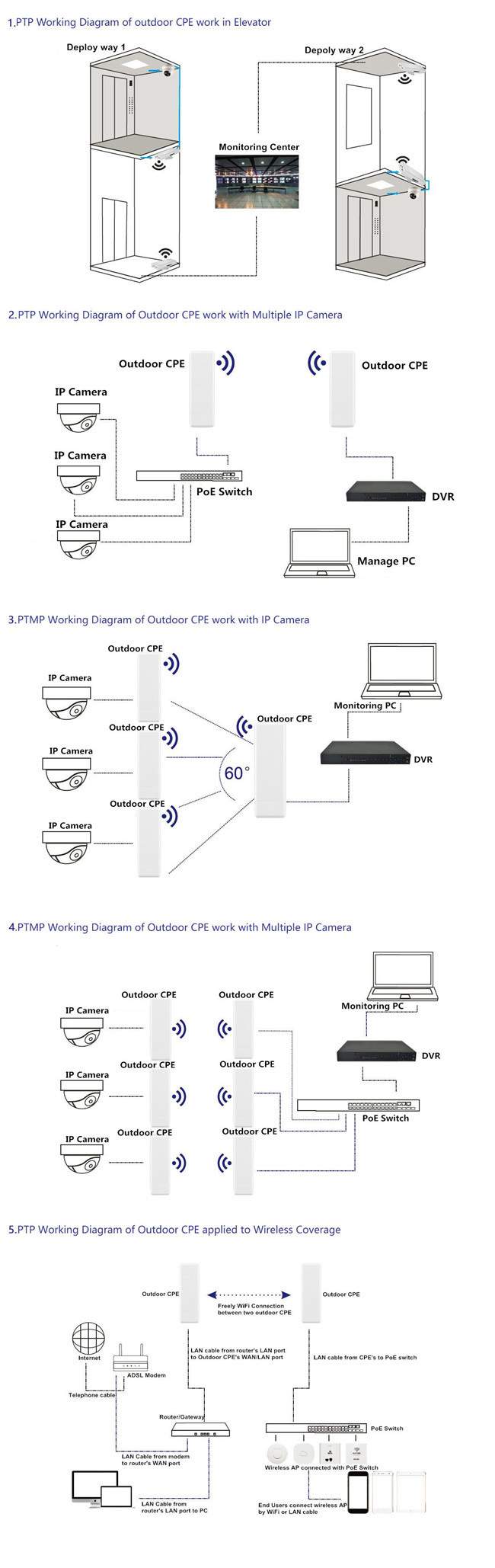 antenna direzionale 15dBi 2,4 gigahertz di WiFi di configurazione all'aperto del ponte in PTP PTmP