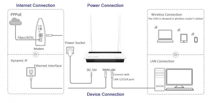 Tipo da tavolino senza fili ponte del router 300Mbps di SOHO dell'OEM Suooprt 802.11n di Wifi