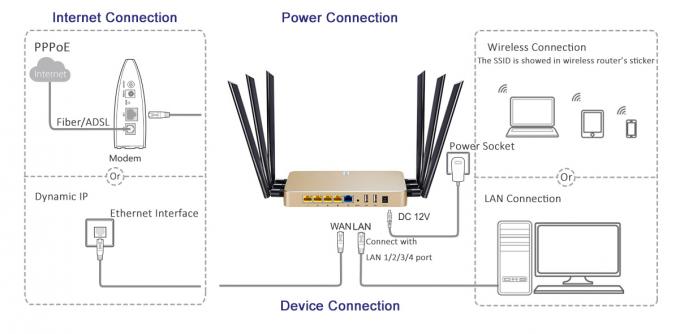 CE senza fili del router 1200Mbps di alto di conversione gigabit ad alta velocità di tasso diplomato