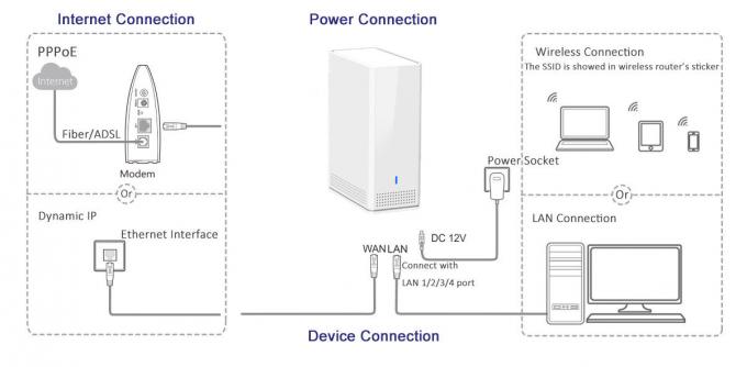 Supporto a due bande senza fili astuto della maglia WAVE2 del router 802.11ac 1200Mbps del desktop 11AC