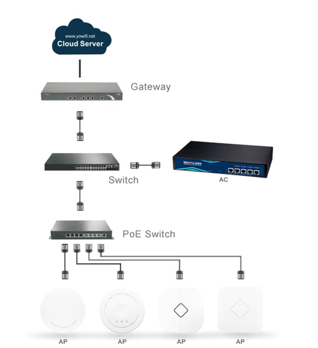 regolatore senza fili Mulit - ingresso intelligente pallido di lan di 200pcs AP Suppoted