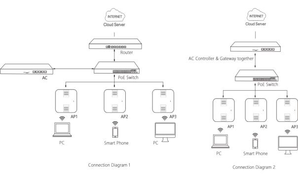 Gestione centralizzata punto di accesso wireless a due bande alimentatore in CC/di PoE